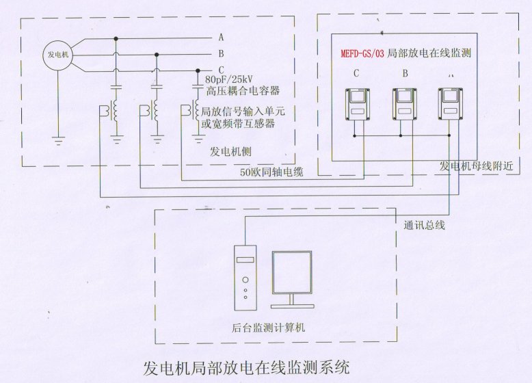 局部放電在線監(jiān)測(cè)系統(tǒng)廠家功能特點(diǎn) 局部放電在線監(jiān)測(cè)系統(tǒng)廠家功能特點(diǎn)