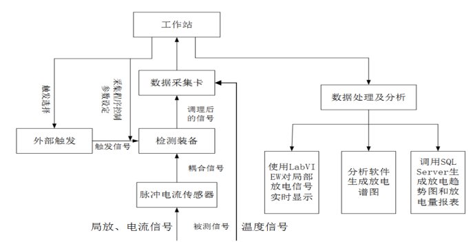 高壓電纜局放在線監(jiān)測(cè)系統(tǒng)系統(tǒng)工作過(guò)程 高壓電纜局放在線監(jiān)測(cè)系統(tǒng)系統(tǒng)工作過(guò)程