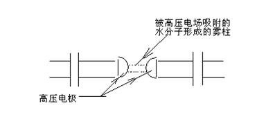 霧柱和雜質(zhì)構(gòu)成導(dǎo)電介質(zhì)將兩半球連通形成高壓回路 霧柱和雜質(zhì)構(gòu)成導(dǎo)電介質(zhì)將兩半球連通形成高壓回路